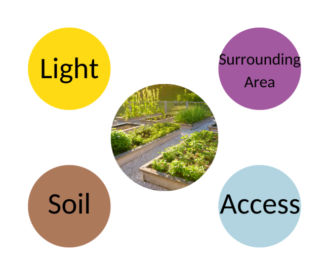 Five circles. Center circle is a garden. Top left circle has text that says "Light". Bottom left circle has text that says "Soil". Top right circle has text that says "Surrounding Area". Bottom right circle has text that says" Access".